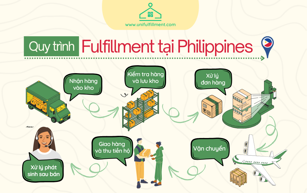 Quy trình Fulfillment tại Philippines